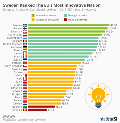 European Innovation Scoreboard rankings in 2019